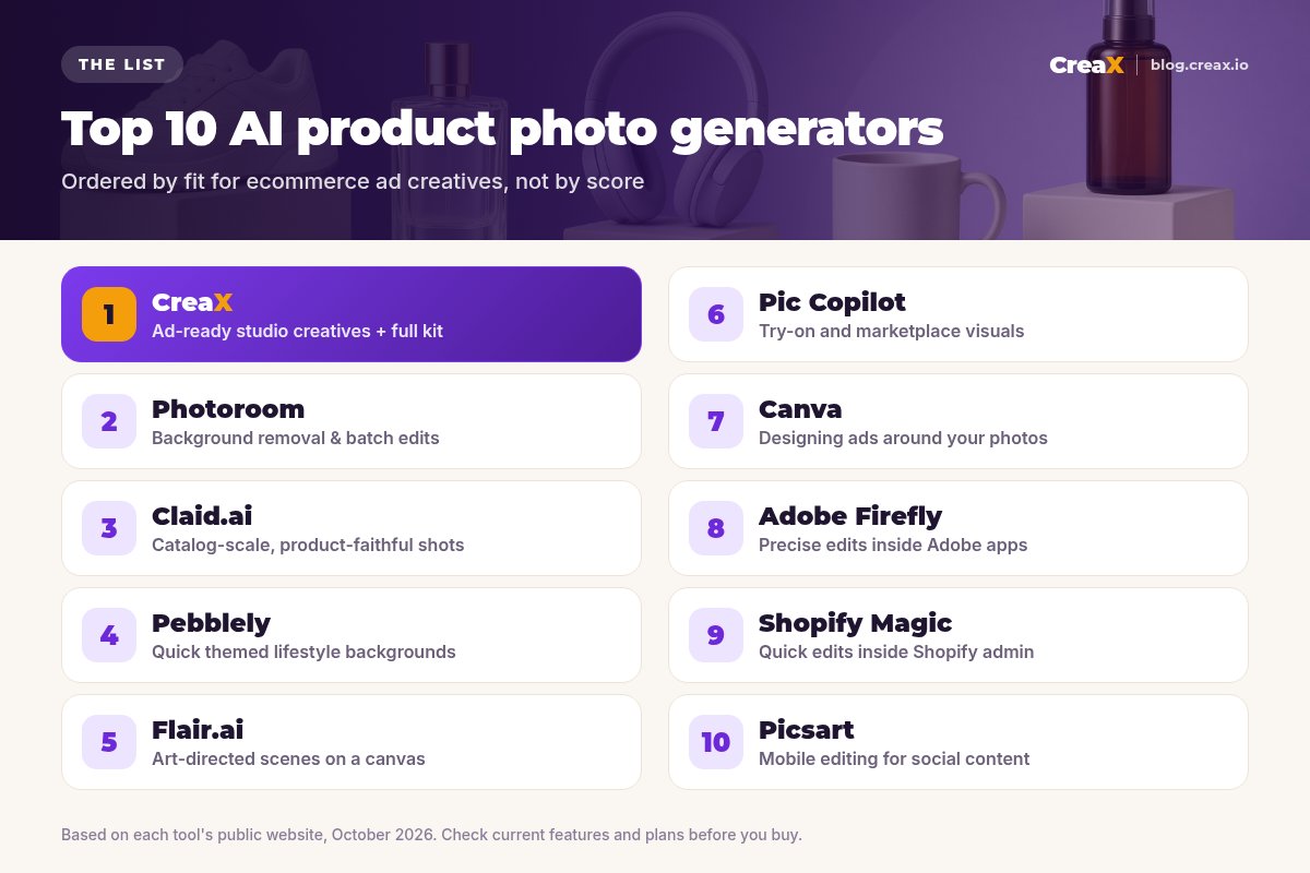 Ranking card of the top 10 AI product photo generators: 1 CreaX, 2 Photoroom, 3 Claid.ai, 4 Pebblely, 5 Flair.ai, 6 Pic Copilot, 7 Canva, 8 Adobe Firefly, 9 Shopify Magic, 10 Picsart, each with what it is best for.