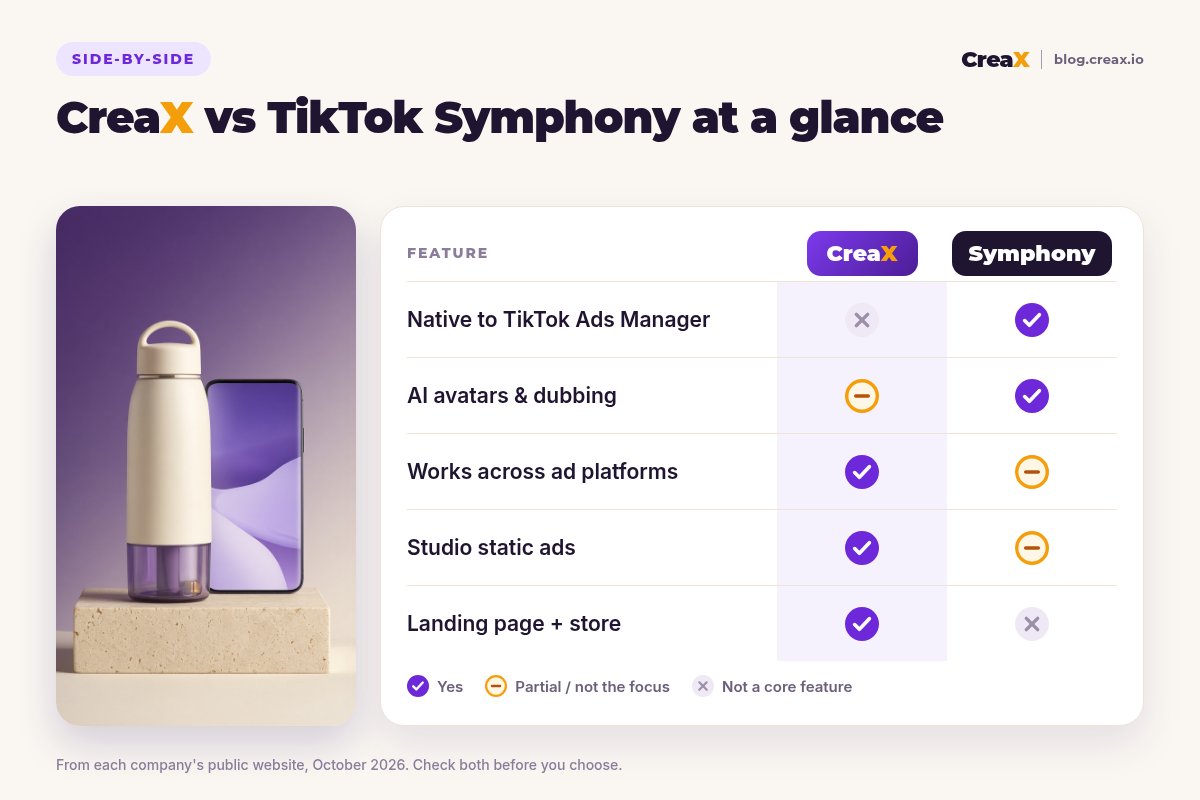 Comparison card, CreaX vs TikTok Symphony: Symphony is native to TikTok Ads Manager with AI avatars and dubbing; CreaX works across ad platforms and adds studio static ads, a landing page and a store.