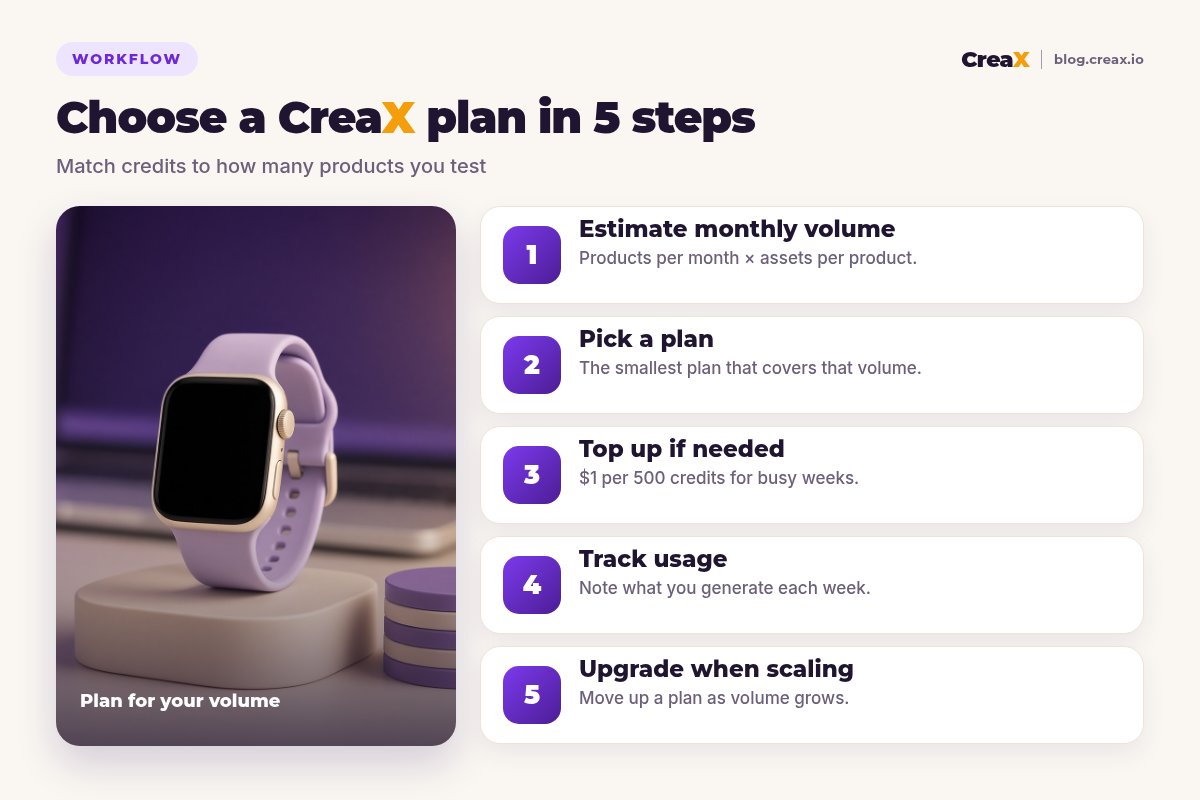 Five steps to choose a CreaX plan: estimate monthly volume, pick a plan, top up if needed, track usage, and upgrade as your volume grows.