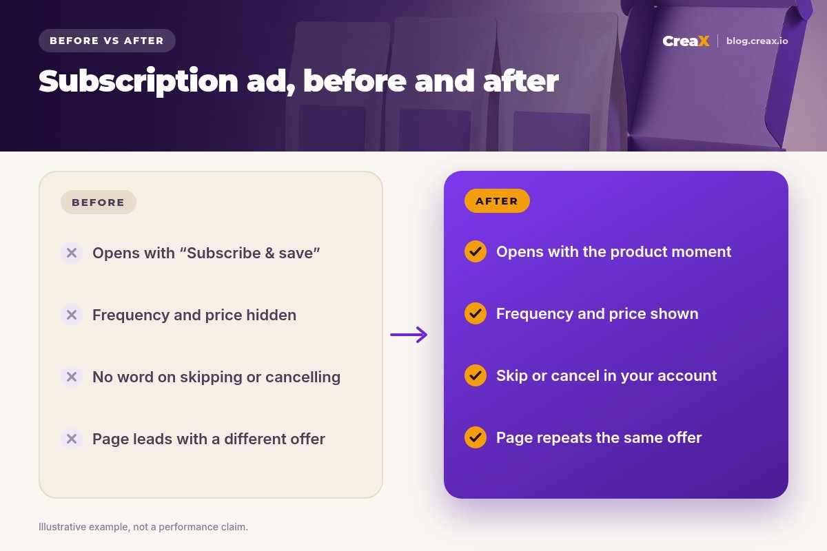 Before and after: a weak subscription ad (opens with subscribe and save, frequency and price hidden, no word on skipping or cancelling, page leads with a different offer) versus a stronger one (opens with the product moment, frequency and price shown, skip or cancel in your account, page repeats the same offer).
