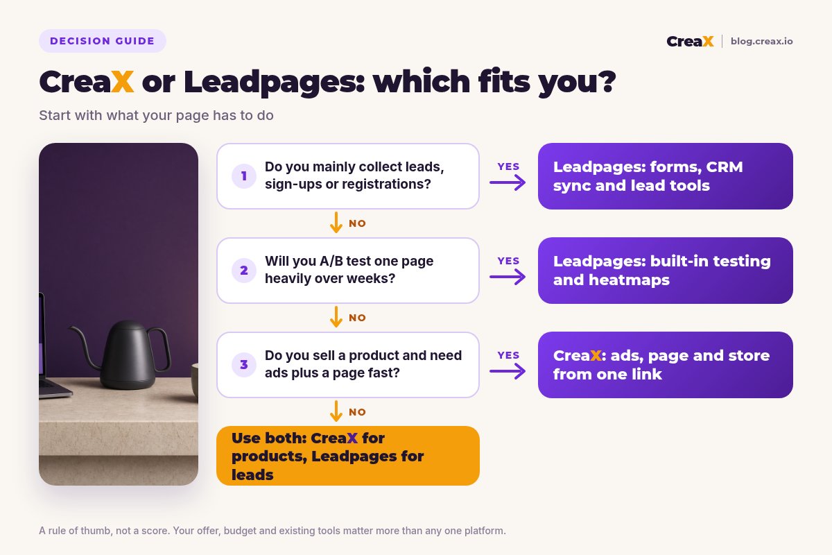 Decision flowchart: if you mainly collect leads or registrations, choose Leadpages; if you will A/B test one page heavily, Leadpages; if you sell a product and need ads plus a page fast, CreaX; otherwise use both.