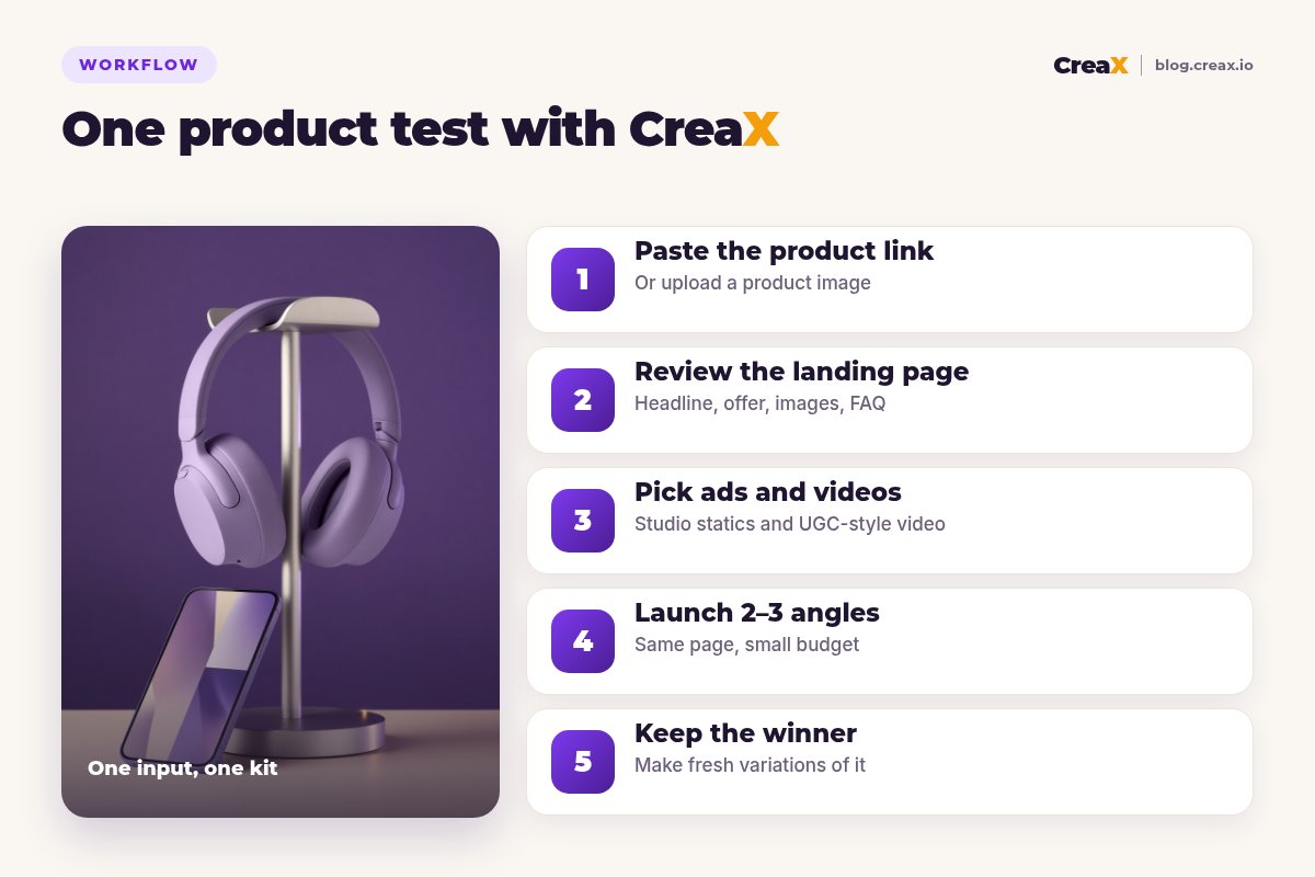 Five-step workflow for one product test with CreaX: paste the product link, review the landing page, pick ads and videos, launch two to three angles, keep the winner.