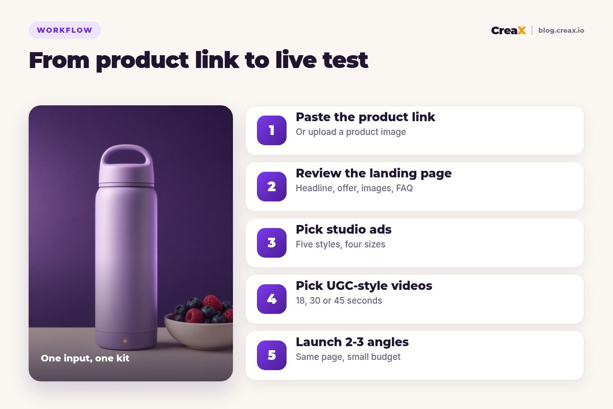 Five-step workflow from product link to live test with CreaX: paste the product link, review the landing page, pick studio ads, pick UGC-style videos, launch two to three angles.