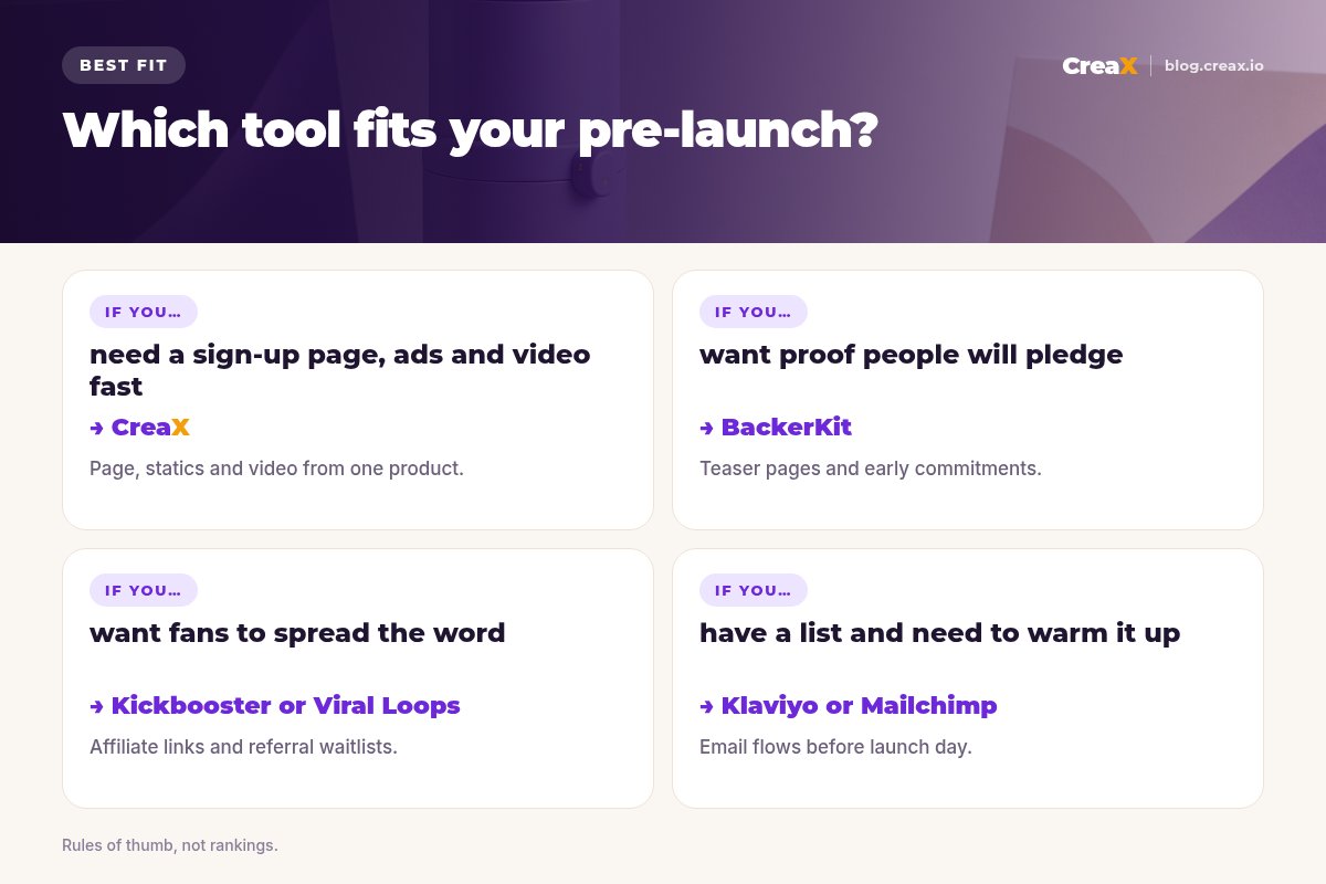 Best-fit matrix: if you need a sign-up page, ads and video fast, CreaX; if you want proof people will pledge, BackerKit; if you want fans to spread the word, Kickbooster or Viral Loops; if you have a list and need to warm it up, Klaviyo or Mailchimp.