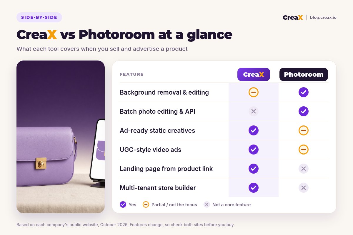 Comparison card: CreaX vs Photoroom at a glance. Photoroom leads on background removal, editing, batch editing and API; CreaX leads on ad-ready static creatives, UGC-style video ads, a landing page from the product link and a multi-tenant store.