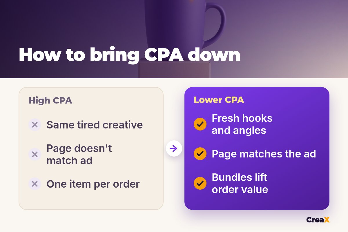 Before and after: high CPA (same tired creative, page doesn't match the ad, one item per order) versus lower CPA (fresh hooks and angles, page matches the ad, bundles raise order value).