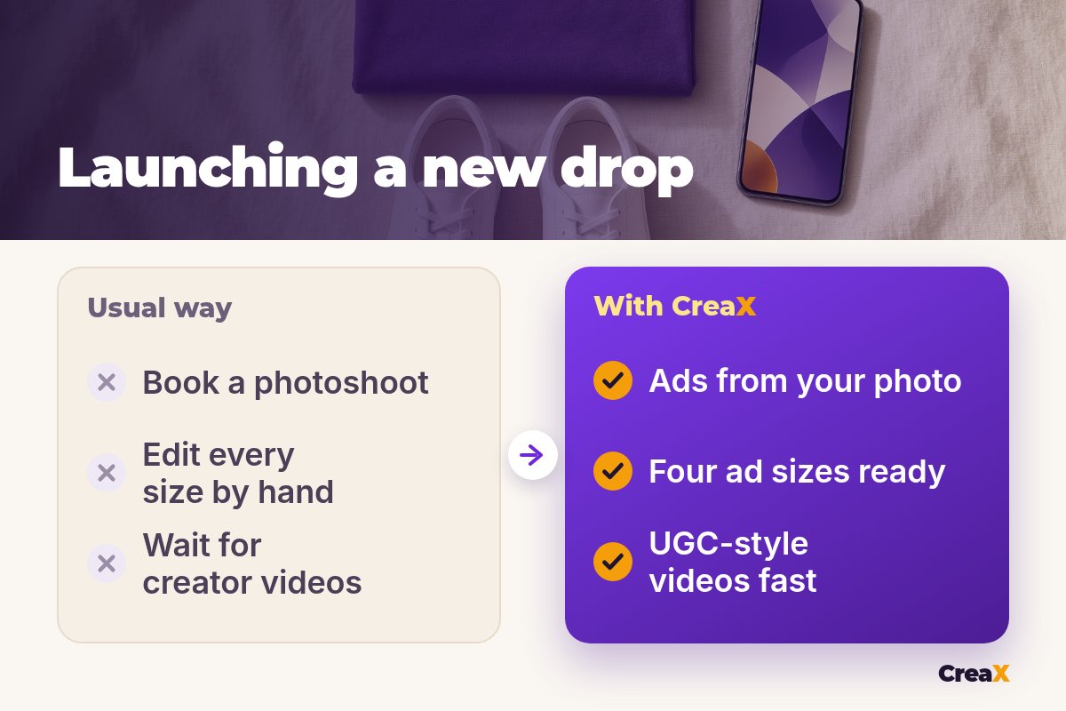 Before and after for a new clothing drop: the usual way (book a photoshoot, edit every size by hand, wait for creator videos) versus with CreaX (ads from your photo, four ad sizes ready, UGC-style videos fast).