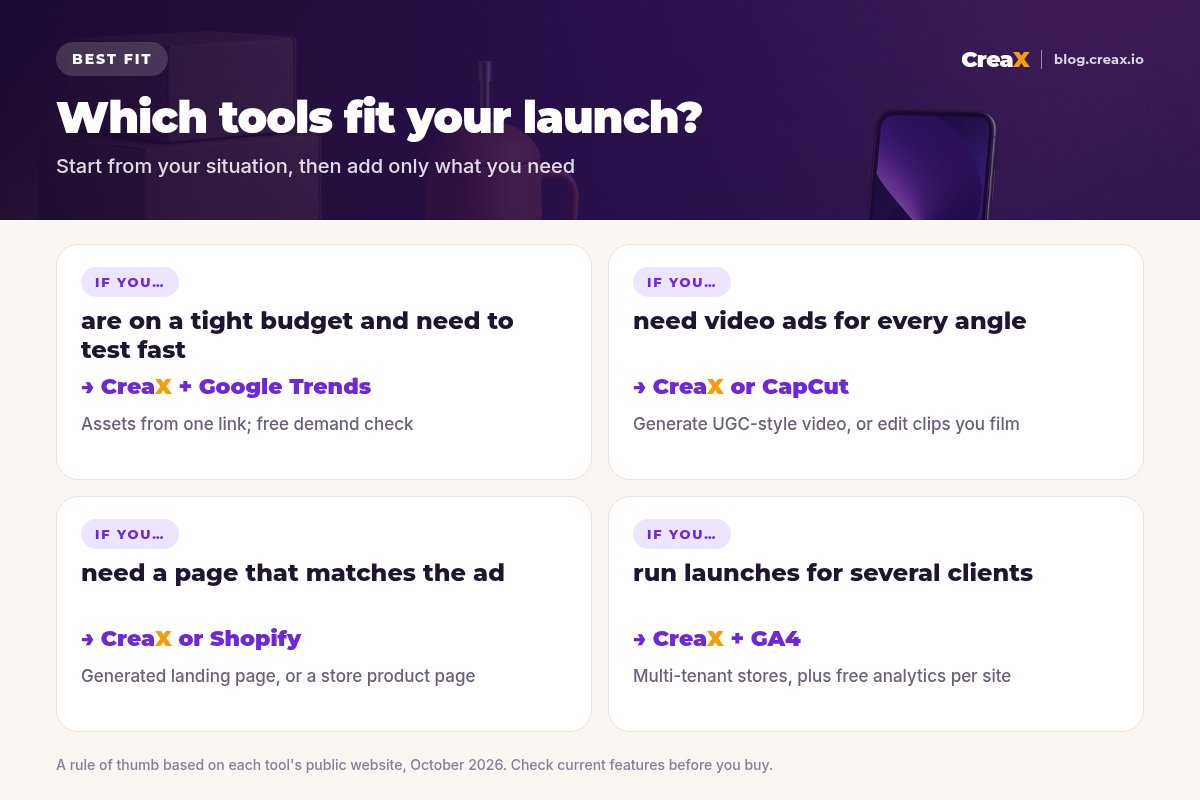 Best-fit matrix: on a tight budget, CreaX plus Google Trends; need video ads for every angle, CreaX or CapCut; need a page that matches the ad, CreaX or Shopify; launching for several clients, CreaX plus GA4.
