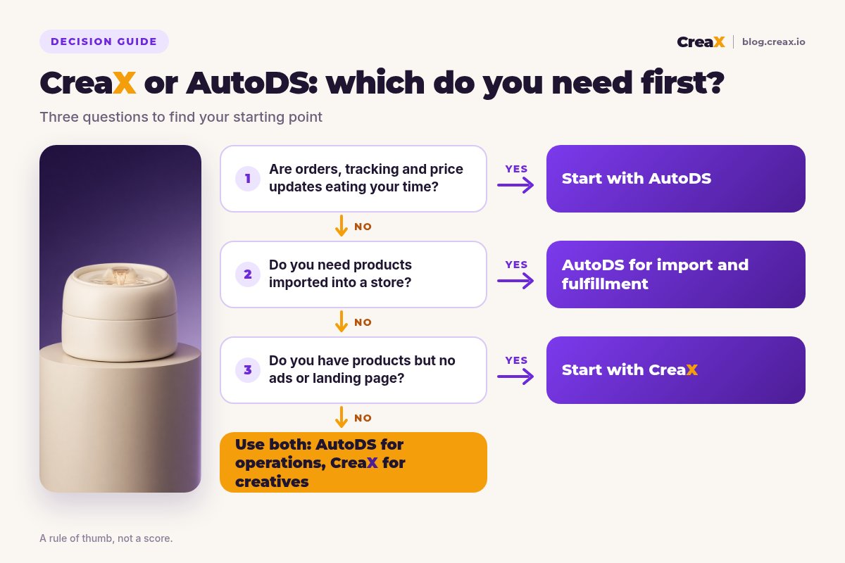 Decision flowchart: if orders, tracking and price updates eat your time, start with AutoDS; if you need products imported into a store, use AutoDS; if you have products but no ads or landing page, start with CreaX; otherwise use both.