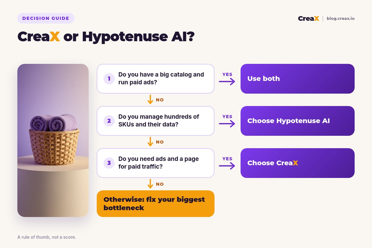Decision flowchart: if you have a big catalog and run paid ads, use both; if you manage hundreds of SKUs and their data, choose Hypotenuse AI; if you need ads and a page for paid traffic, choose CreaX; otherwise, fix your biggest bottleneck.