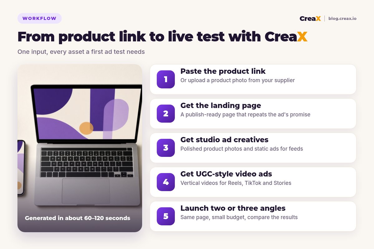 Five-step workflow: paste the product link, get the landing page, get studio ad creatives, get UGC-style video ads, then launch two or three angles.