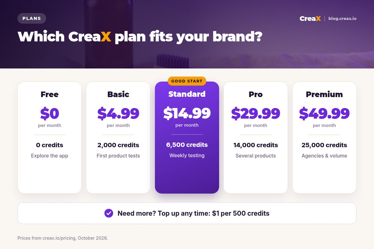 CreaX plans: Free $0 with 0 credits, Basic $4.99 with 2,000 credits, Standard $14.99 with 6,500 credits marked good start, Pro $29.99 with 14,000 credits, Premium $49.99 with 25,000 credits, and top-ups at $1 per 500 credits.