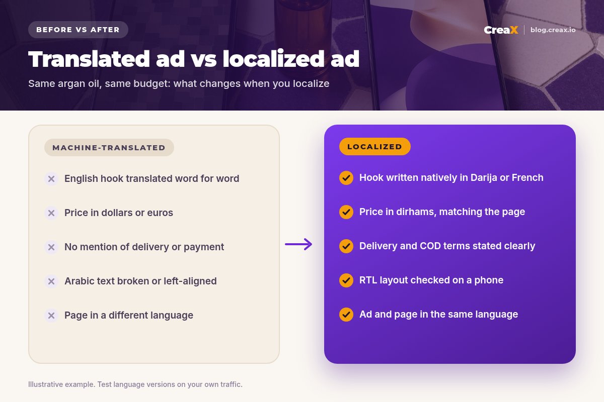 Before and after panel: a machine-translated ad with a literal hook, foreign currency, no delivery terms, broken Arabic layout and a mismatched page, versus a localized ad with a native Darija or French hook, prices in dirhams, clear delivery and COD terms, checked RTL layout and a matching page.