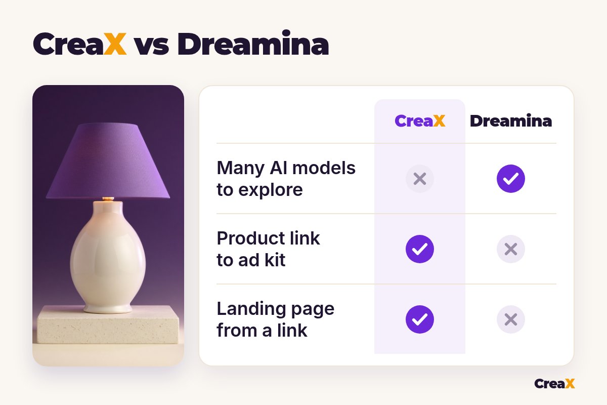 Comparison table CreaX vs Dreamina: many AI models to explore (CreaX no, Dreamina yes), product link to ad kit (CreaX yes, Dreamina no), landing page from a link (CreaX yes, Dreamina no).