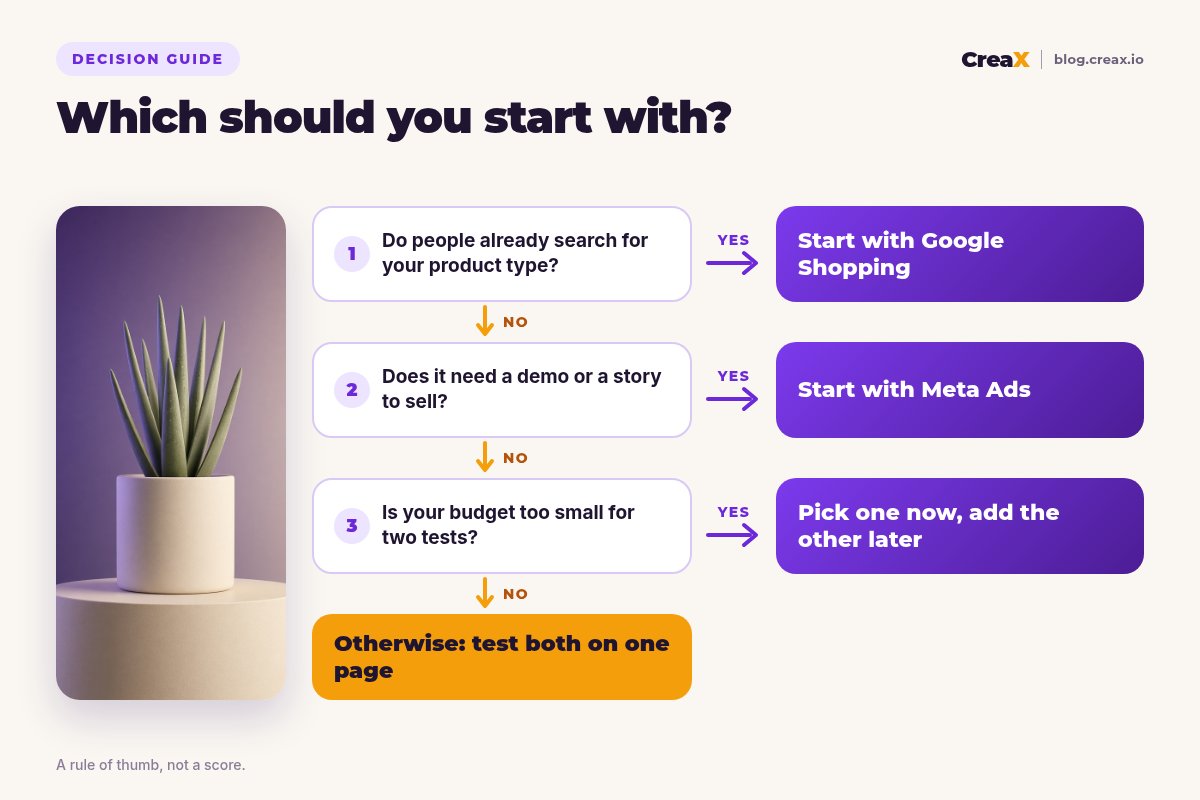 Decision flowchart: if people already search for your product type, start with Google Shopping; if it needs a demo or a story to sell, start with Meta Ads; if your budget is too small for two tests, pick one now and add the other later; otherwise test both on one page.