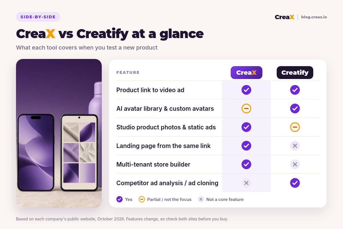 Comparison card: CreaX vs Creatify at a glance. Both turn a product link into a video ad. Creatify leads on AI avatar library and competitor ad analysis; CreaX adds studio static ads, a landing page and a store builder.
