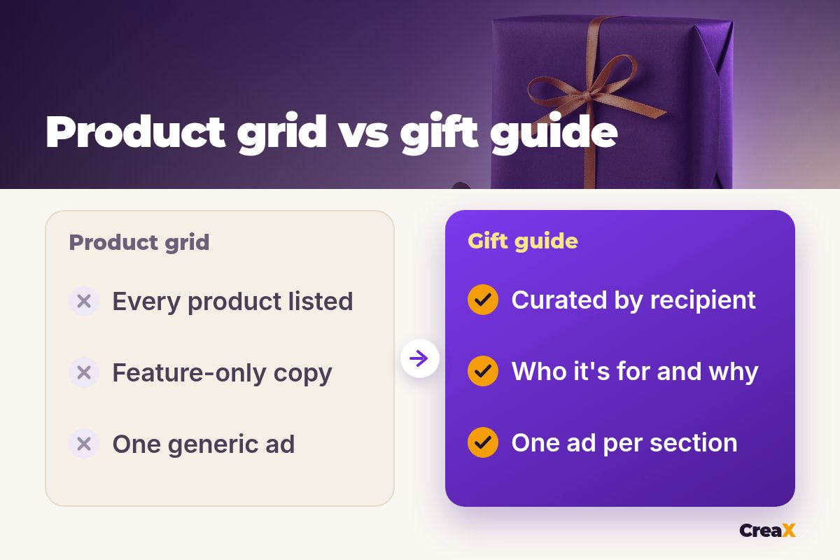 Before and after: a product grid lists every product with feature-only copy and one generic ad; a gift guide is curated by recipient, says who it's for and why, and runs one ad per section.