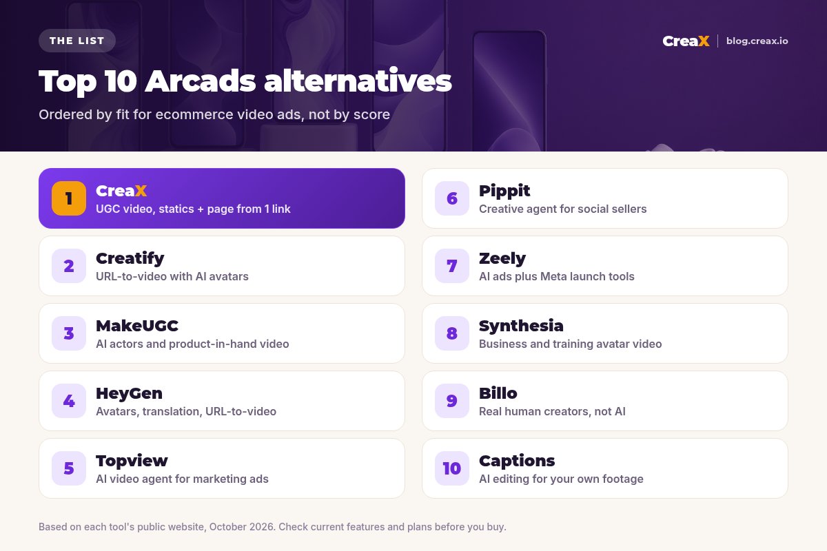 Ranking card of the top 10 Arcads alternatives: 1 CreaX, 2 Creatify, 3 MakeUGC, 4 HeyGen, 5 Topview, 6 Pippit, 7 Zeely, 8 Synthesia, 9 Billo, 10 Captions, each with what it is best for.