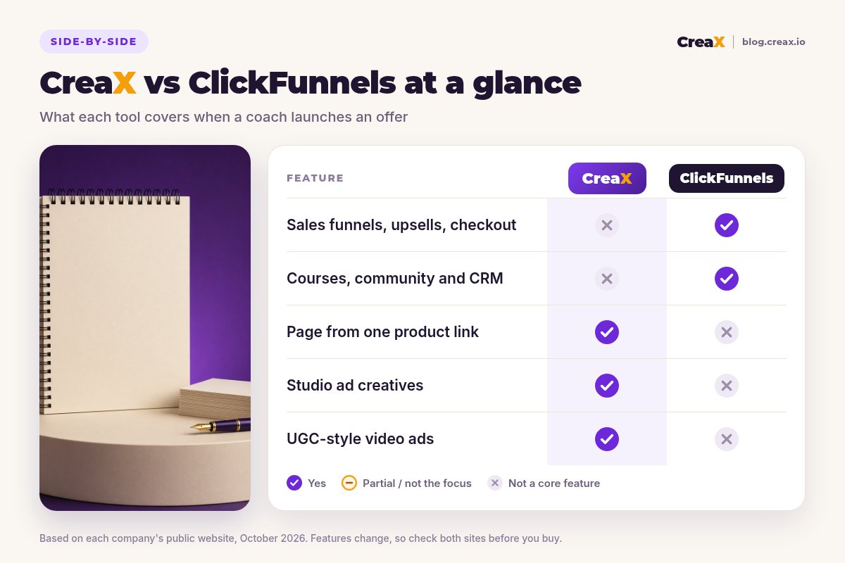 Comparison card: CreaX vs ClickFunnels. ClickFunnels leads on sales funnels, upsells and checkout, and on courses, community and CRM; CreaX leads on a page from one product link, studio ad creatives and UGC-style video ads.