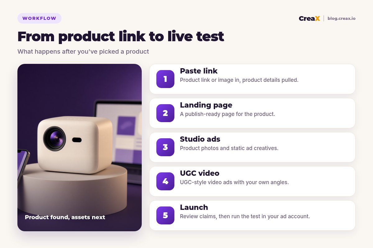 Five-step CreaX workflow after product research: paste a product link, get a landing page, studio ads and UGC-style video ads, then launch the test.