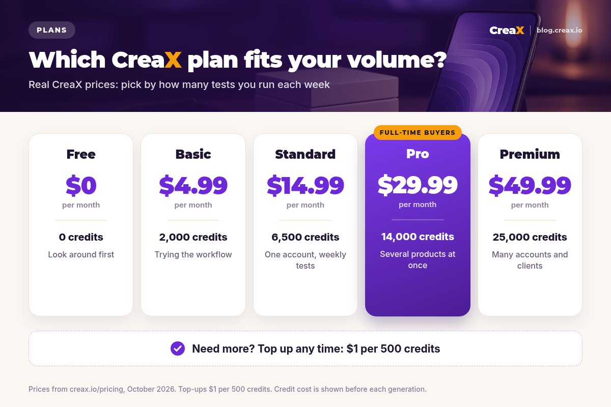 CreaX plans for media buyers: Free $0 with 0 credits, Basic $4.99 with 2,000 credits, Standard $14.99 with 6,500, Pro $29.99 with 14,000 (highlighted), Premium $49.99 with 25,000.