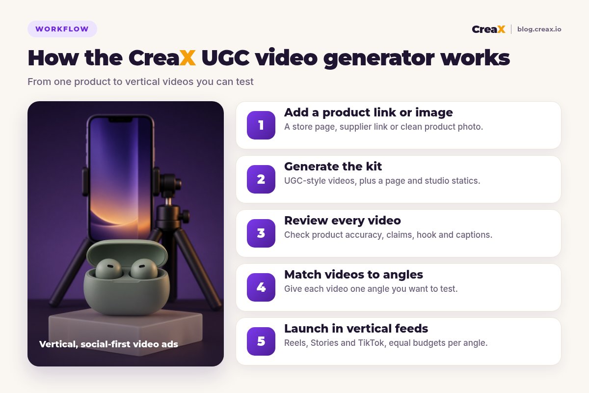 Workflow infographic: how the CreaX UGC video generator works in five steps: add a product link or image, generate the kit, review every video, match videos to angles, launch in vertical feeds.