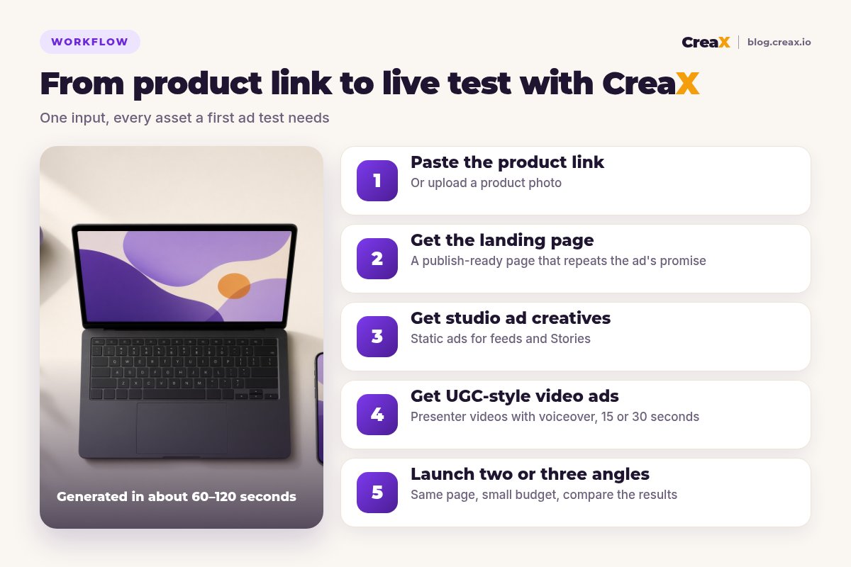 Five-step workflow: paste the link, get the landing page, get studio ad creatives, get UGC-style video ads, then launch two or three angles.