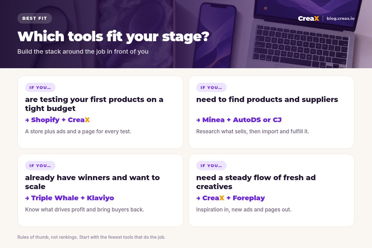 Situation matrix: testing first products on a tight budget, Shopify plus CreaX; need to find products and suppliers, Minea plus AutoDS or CJ Dropshipping; scaling winners, Triple Whale plus Klaviyo; need fresh ad creatives, CreaX plus Foreplay.