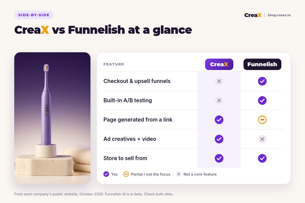 Comparison card, CreaX vs Funnelish at a glance: Funnelish has checkout and upsell funnels and built-in A/B testing; CreaX generates the page from a link and adds ad creatives and video; both offer a store to sell from.