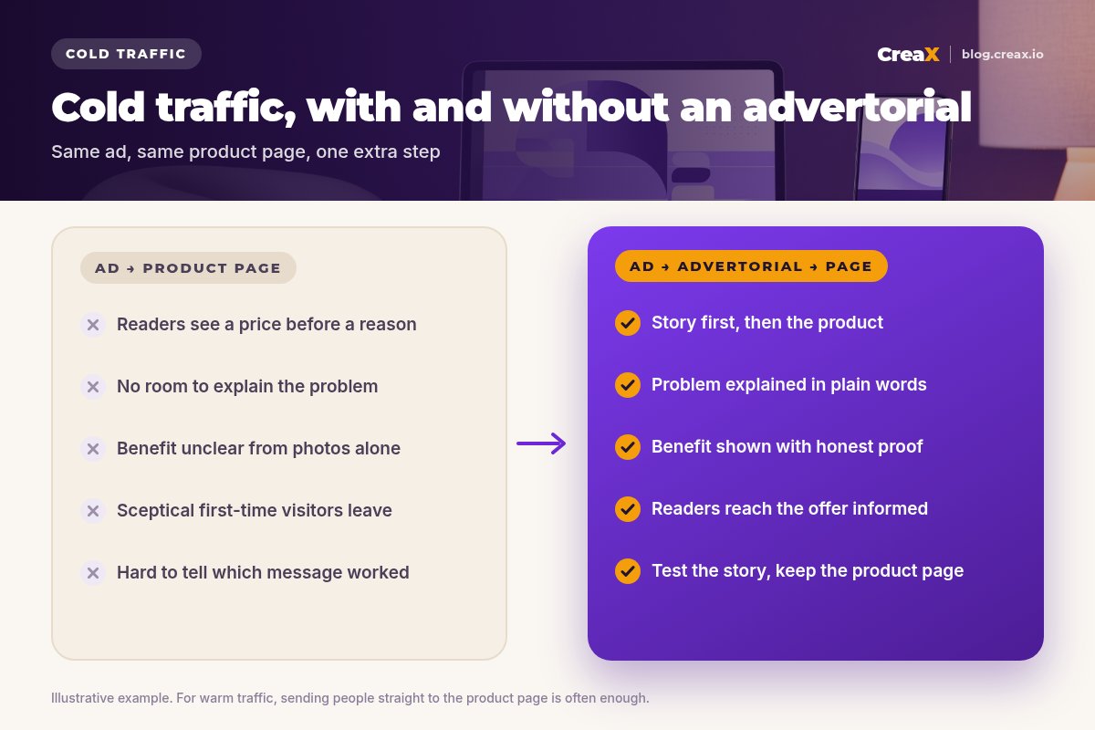 Cold traffic with and without an advertorial. Ad to product page: readers see a price before a reason, no room to explain the problem, benefit unclear, sceptical visitors leave. Ad to advertorial to page: story first, problem explained, benefit shown with honest proof, readers reach the offer informed.