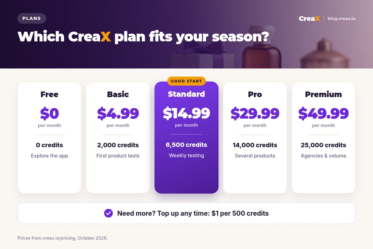 CreaX plans: Free $0 with 0 credits, Basic $4.99 with 2,000 credits, Standard $14.99 with 6,500 credits, Pro $29.99 with 14,000 credits, Premium $49.99 with 25,000 credits, and top-ups at $1 per 500 credits.