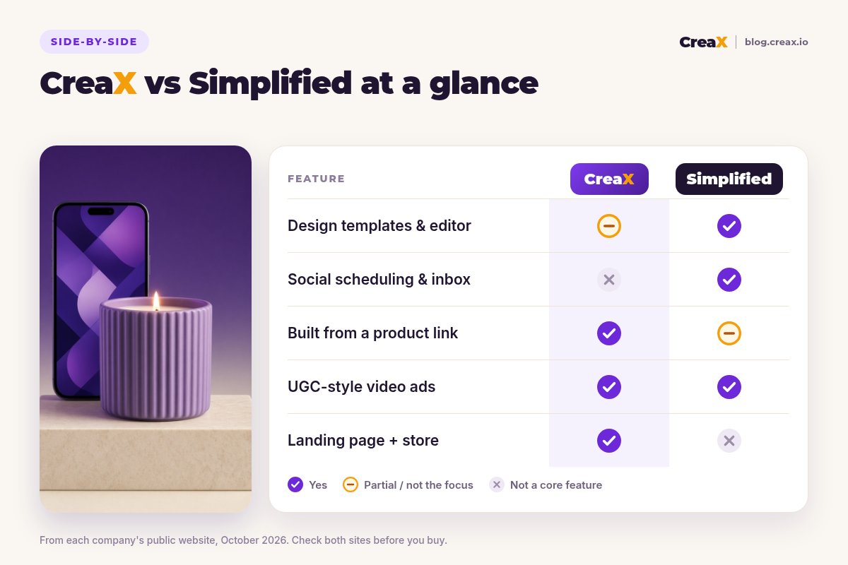 Comparison card, CreaX vs Simplified at a glance: Simplified leads on design templates and social scheduling; both make UGC-style video ads; CreaX builds from a product link and adds a landing page and store.