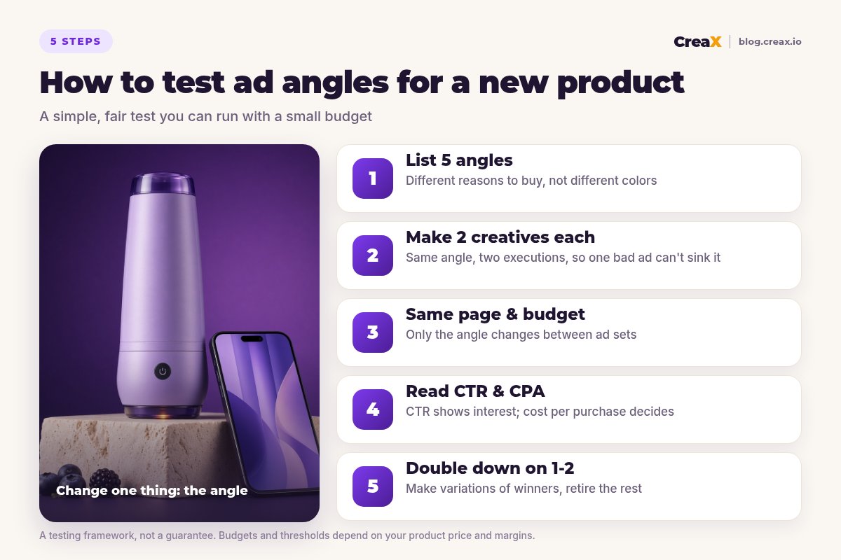 Five-step diagram for testing ad angles: list 5 angles, make 2 creatives each, keep the same page and budget, read CTR and CPA, then double down on the best 1 or 2 angles.