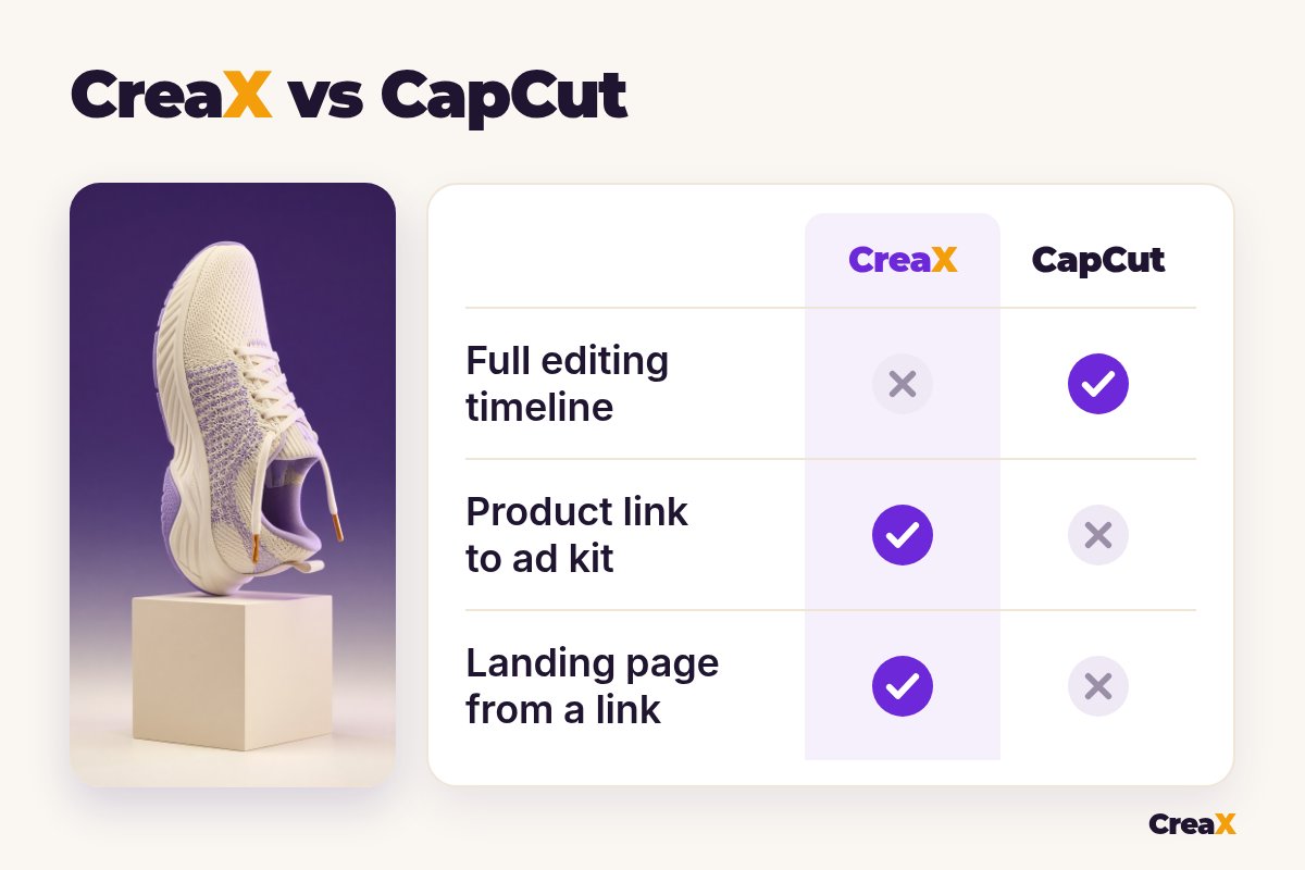 Comparison table CreaX vs CapCut: full editing timeline (CreaX no, CapCut yes), product link to ad kit (CreaX yes, CapCut no), landing page from a link (CreaX yes, CapCut no).