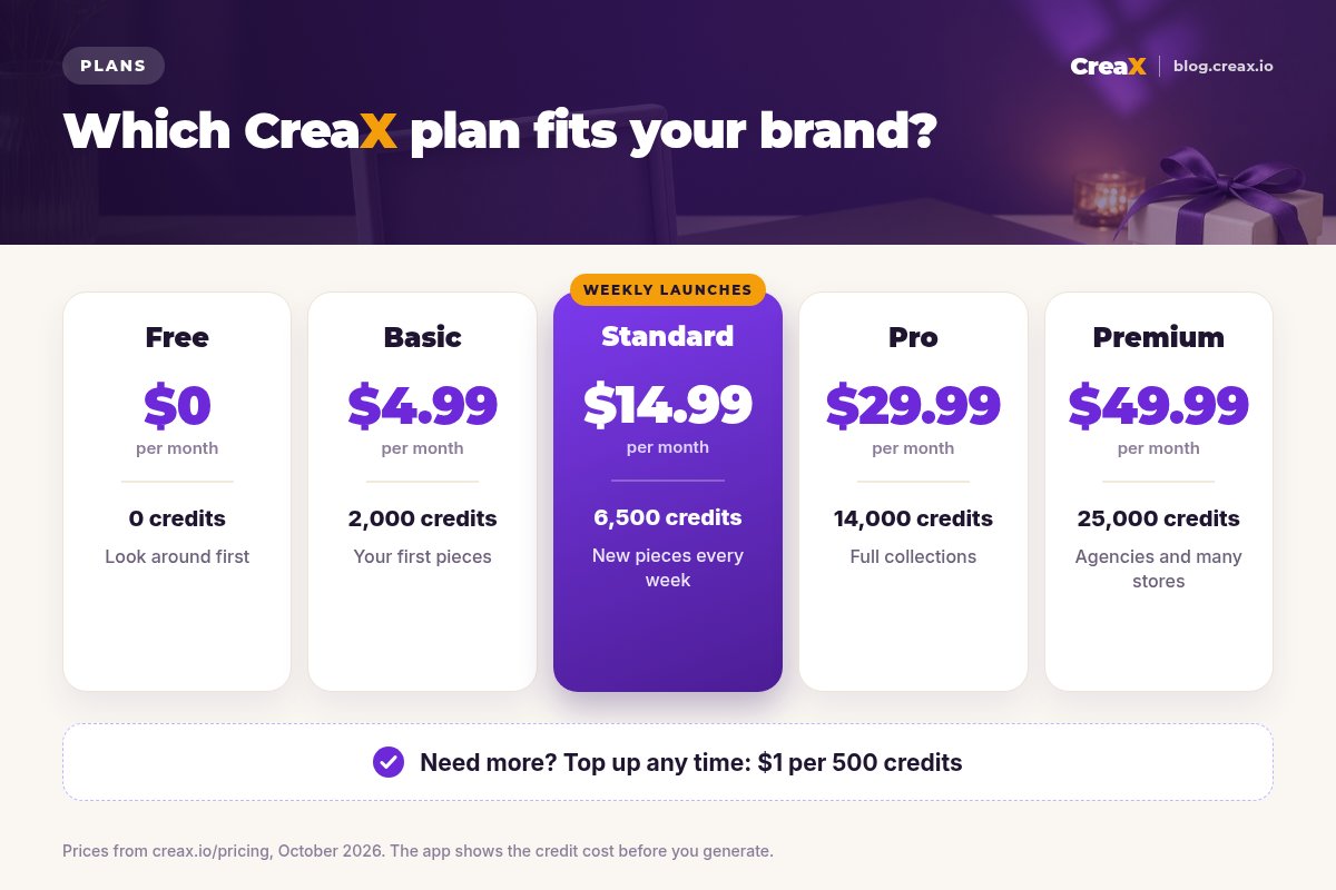 CreaX pricing card: Free $0 (0 credits), Basic $4.99 (2,000 credits), Standard $14.99 (6,500 credits, highlighted for weekly launches), Pro $29.99 (14,000 credits), Premium $49.99 (25,000 credits); top-ups $1 per 500 credits.