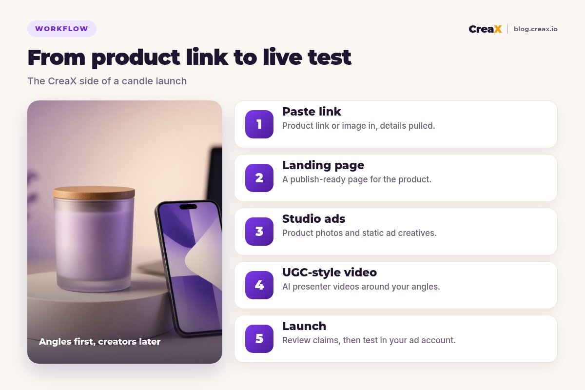 Five-step CreaX workflow: paste a product link, get a landing page, studio ads and UGC-style video, then launch the test.