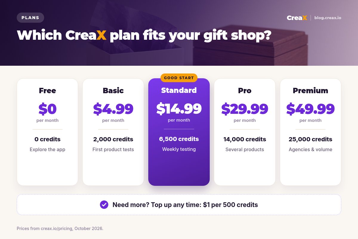 CreaX plans: Free $0 with 0 credits, Basic $4.99 with 2,000 credits, Standard $14.99 with 6,500 credits, Pro $29.99 with 14,000 credits, Premium $49.99 with 25,000 credits, and top-ups at $1 per 500 credits.