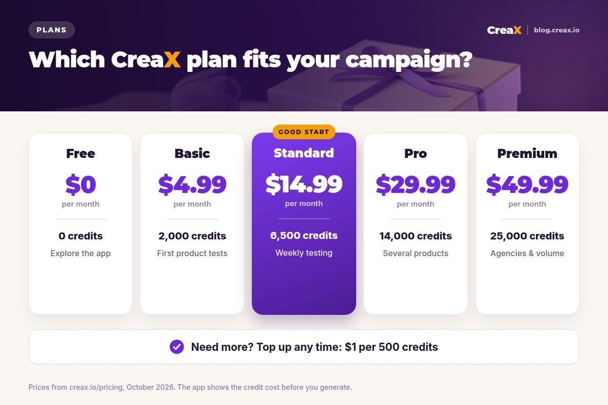 CreaX plans: Free $0 with 0 credits, Basic $4.99 with 2,000 credits, Standard $14.99 with 6,500 credits, Pro $29.99 with 14,000 credits and Premium $49.99 with 25,000 credits, plus top-ups.