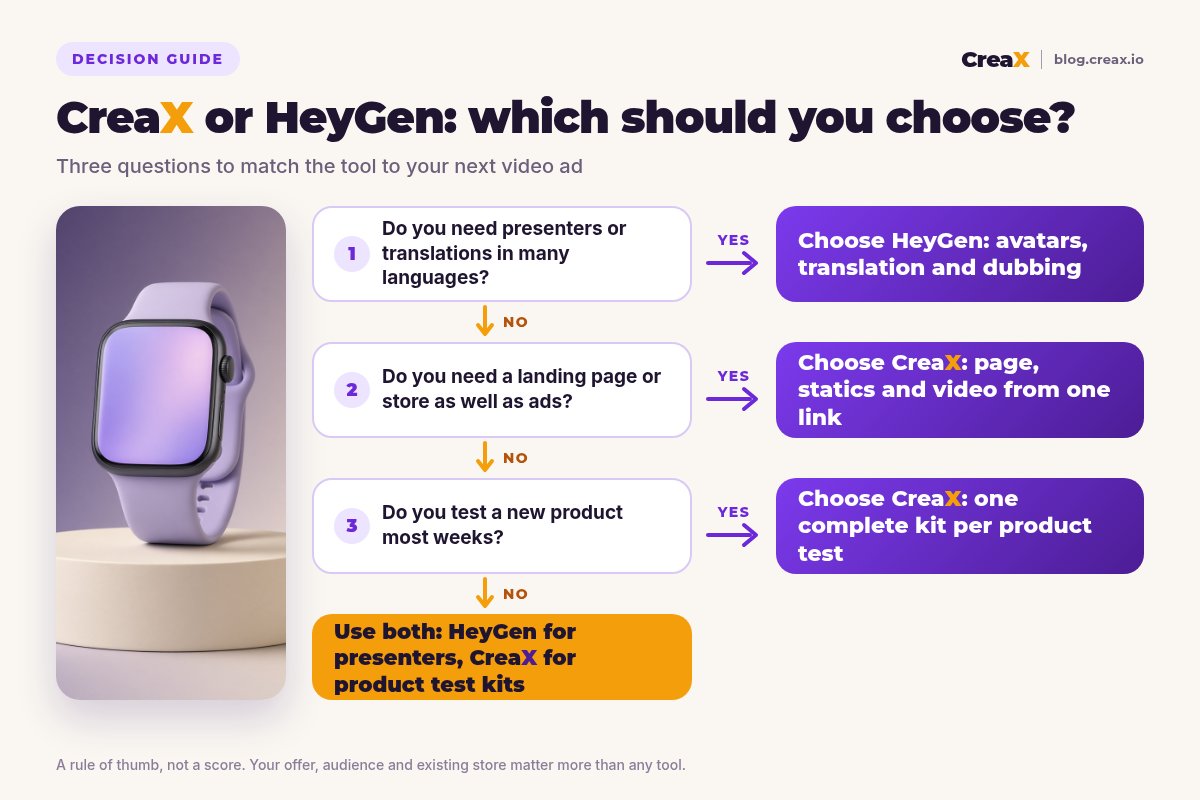 Decision flowchart: if you need presenters or translations in many languages, choose HeyGen; if you need a landing page or store as well as ads, choose CreaX; if you test a new product most weeks, choose CreaX; otherwise use both.
