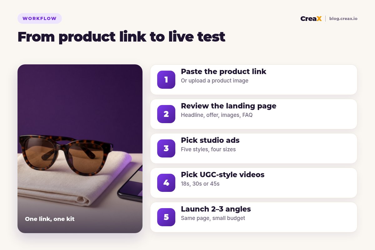Five-step CreaX workflow from product link to live test: paste the product link, review the landing page, pick studio ads, pick UGC-style videos, launch two to three angles.