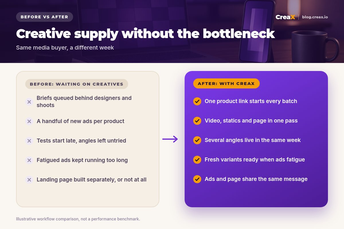 Before and after for media buyers: waiting on creatives (briefs queued behind designers, a handful of ads, late tests, fatigued ads kept running, no matching landing page) versus with CreaX (one product link per batch, video, statics and page in one pass, several angles in a week, fresh variants ready, ads and page share one message).