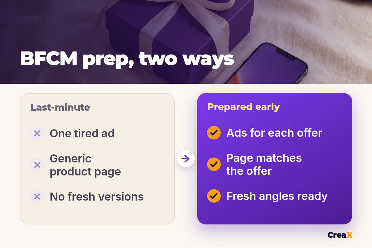 Before and after: last-minute BFCM prep means one tired ad, a generic product page and no fresh versions; prepared early means ads for each offer, a page that matches the offer and fresh angles ready.