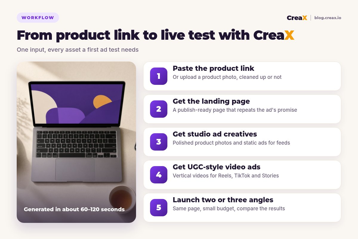 Five-step workflow: paste the product link, get the landing page, get studio ad creatives, get UGC-style video ads, then launch two or three angles.