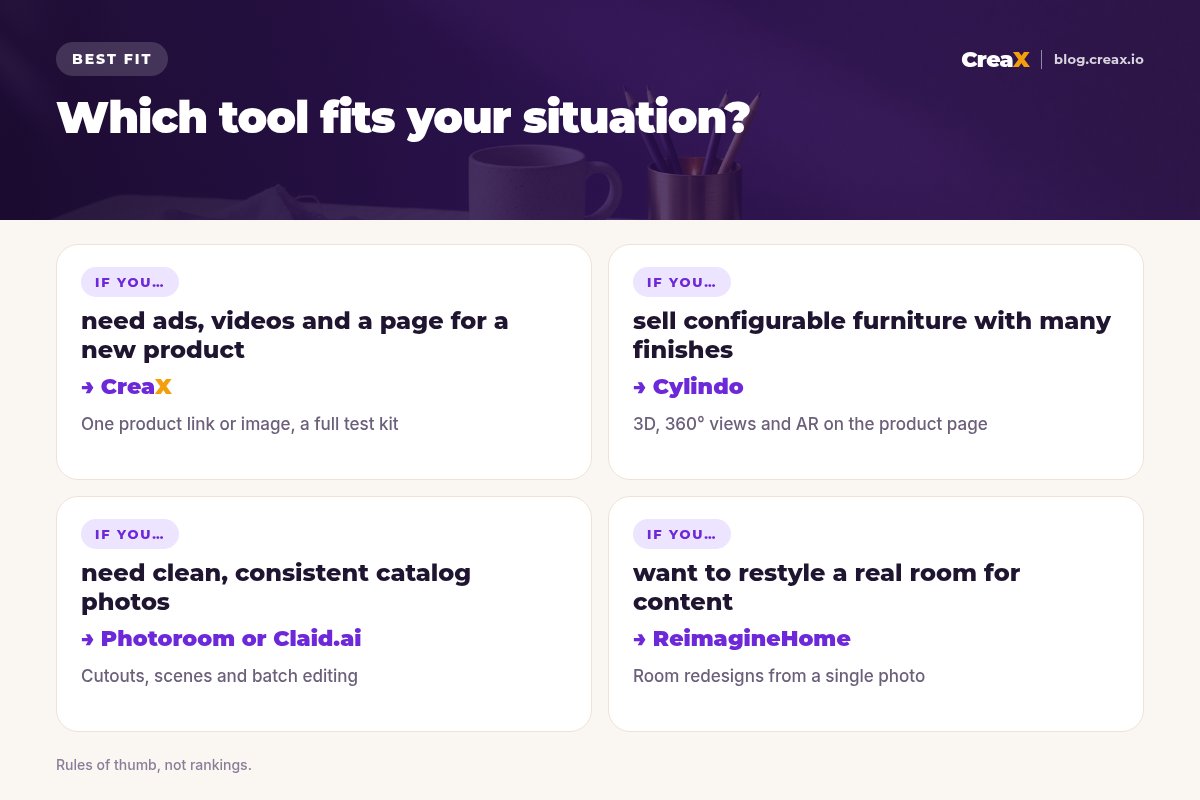 Situation matrix: need ads, videos and a page for a new product, choose CreaX; sell configurable furniture with many finishes, Cylindo; need clean, consistent catalog photos, Photoroom or Claid.ai; want to restyle a real room for content, ReimagineHome.