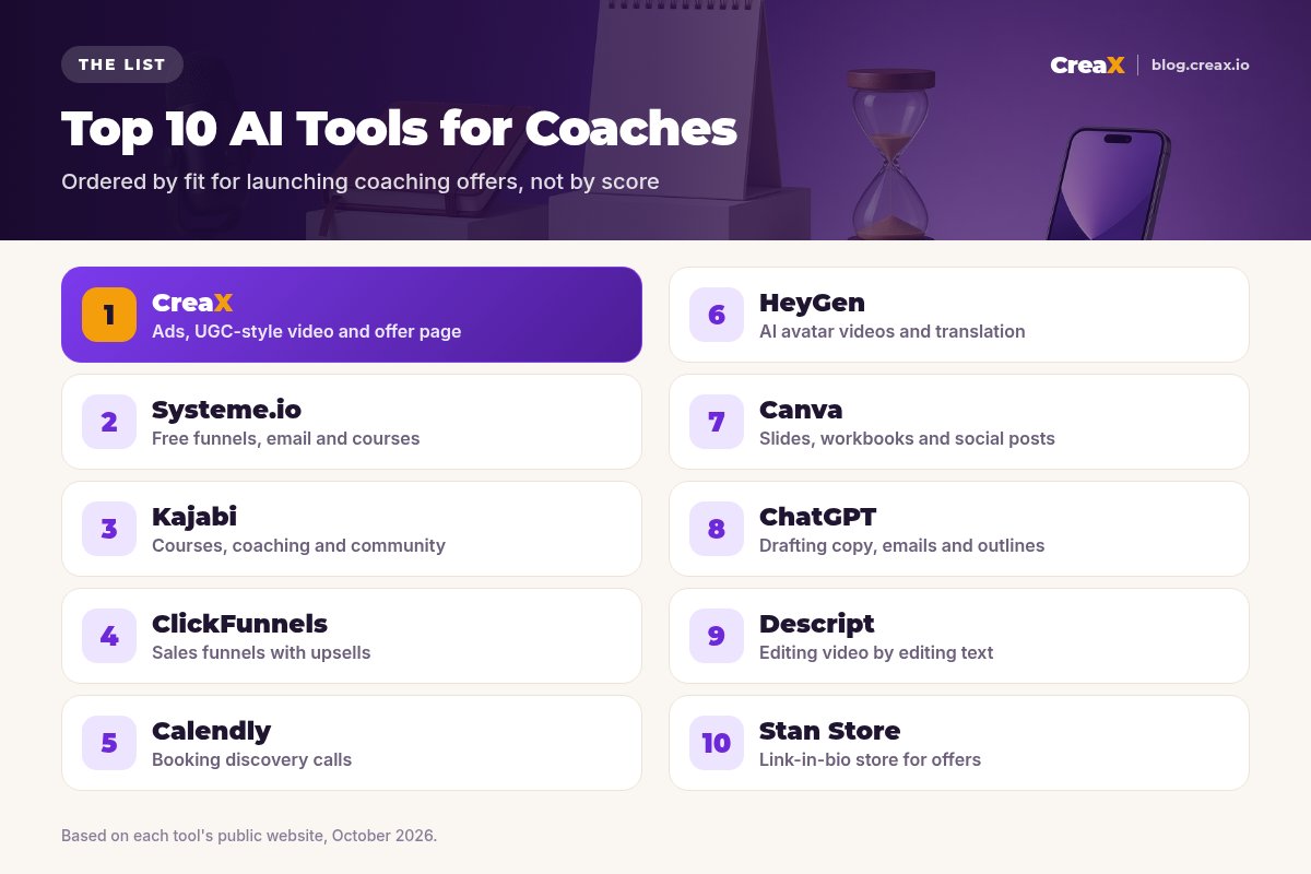 Ranking card of the top 10 AI tools for coaches: 1 CreaX, 2 Systeme.io, 3 Kajabi, 4 ClickFunnels, 5 Calendly, 6 HeyGen, 7 Canva, 8 ChatGPT, 9 Descript, 10 Stan Store, each with what it is best for.