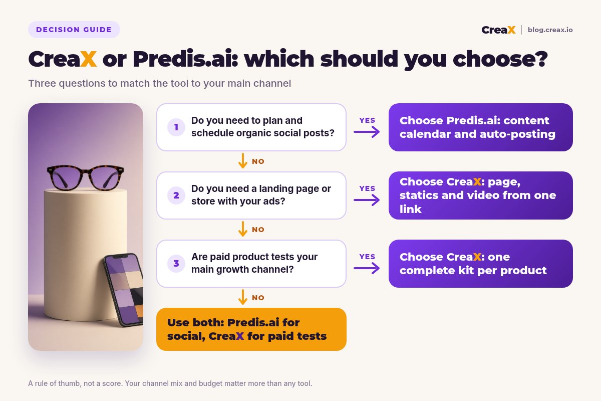 Decision flowchart: if you need to plan and schedule organic social posts, choose Predis.ai; if you need a landing page or store with your ads, choose CreaX; if paid product tests are your main channel, choose CreaX; otherwise use both.