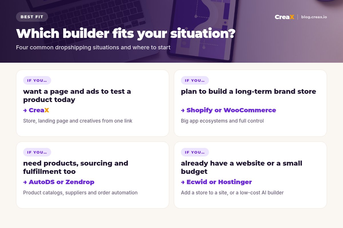 Matrix of four situations: to test a product today choose CreaX; for a long-term brand store choose Shopify or WooCommerce; for products, sourcing and fulfillment choose AutoDS or Zendrop; with an existing website or small budget choose Ecwid or Hostinger.
