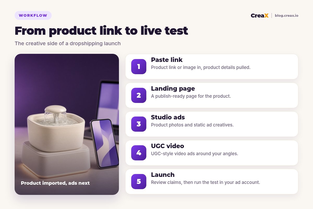 Five-step CreaX workflow for a dropshipping launch: paste a product link, get a landing page, studio ads and UGC-style video ads, then launch the test.