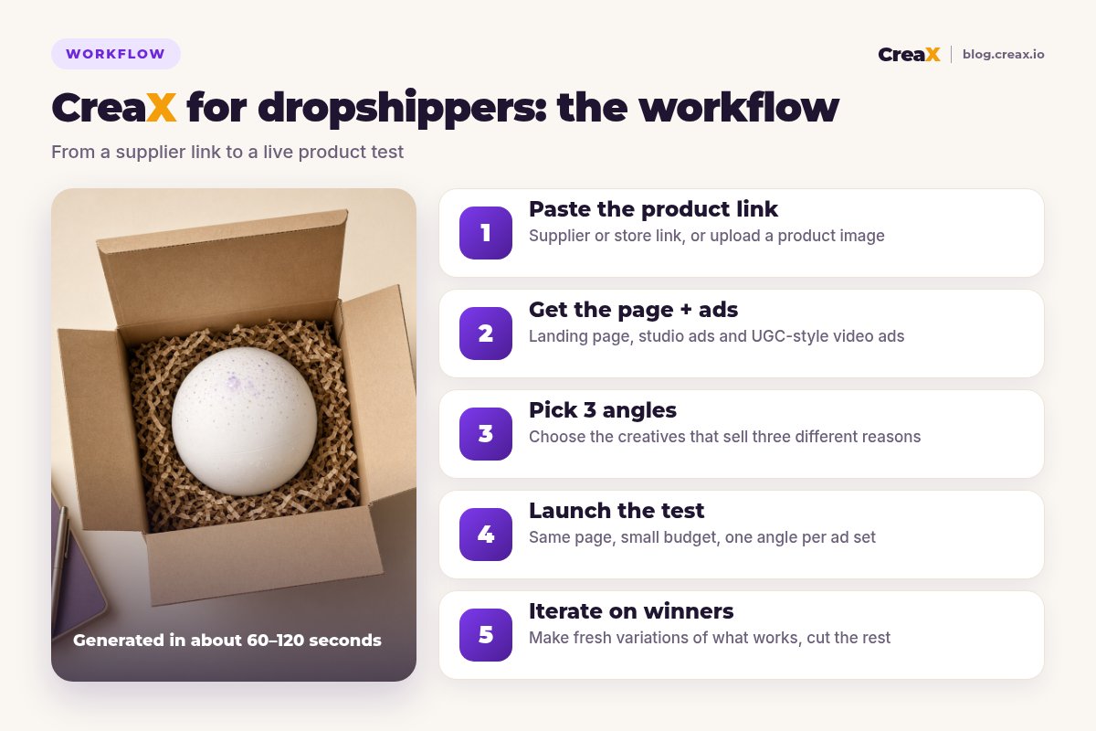 Five-step workflow for dropshippers using CreaX: paste the product link, get the landing page and ads, pick 3 angles, launch the test, iterate on winners.