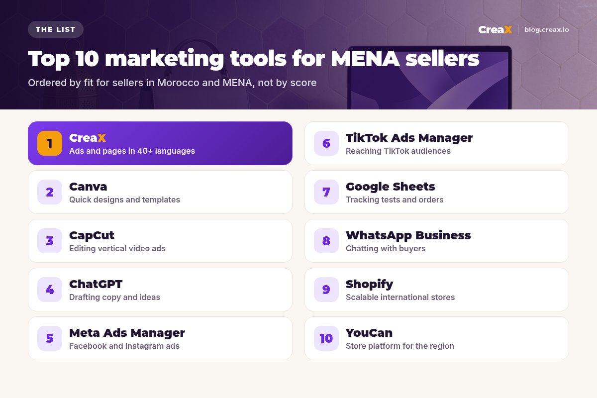 Ranking card of the top 10 marketing tools for Morocco and MENA sellers: CreaX, Canva, CapCut, ChatGPT, Meta Ads Manager, TikTok Ads Manager, Google Sheets, WhatsApp Business, Shopify and YouCan.